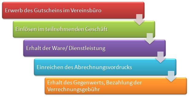 Prozess Einheizgutschein